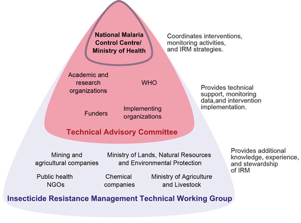 Composition of the Insecticide Resistance Management (IRM) Technical Working Group and the Technical Advisory Committee in Zambia and roles of member organizations. NGOs, nongovernment organizations; WHO, World Health Organization.