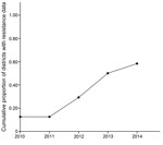 Thumbnail of Increase in the number of geographic locations producing data on insecticide resistance in malaria vectors, Zambia, 2010–2014.