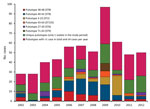 Thumbnail of Distribution of pulsotypes of Listeria monocytogenes isolates from humans with listeriosis, Denmark, 2002–2012.