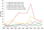 Thumbnail of Distribution of lineages of Listeria monocytogenes isolates by disease manifestation, Denmark, 2002–2012. Only blood stream infections (BSIs) and central nervous system (CNS) infections are shown. For BSIs, the distribution by age is also shown.