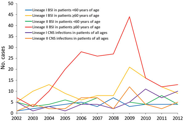 Distribution of lineages of Listeria monocytogenes isolates by disease manifestation, Denmark, 2002–2012. Only blood stream infections (BSIs) and central nervous system (CNS) infections are shown. For BSIs, the distribution by age is also shown.