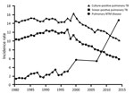 Thumbnail of Incidence (no. cases/100,000 person-years) of pulmonary nontuberculous mycobacterial (NTM) disease, culture-positive tuberculosis (TB), and smear-positive TB in Japan during 1980–2014. The nationwide survey revealed that the incidence rate of pulmonary NTM disease exceeds that of TB. The epidemiologic survey before 1988 was conducted annually by the same research group; subsequently, another group performed the epidemiologic survey only in 2001 and 2007. 