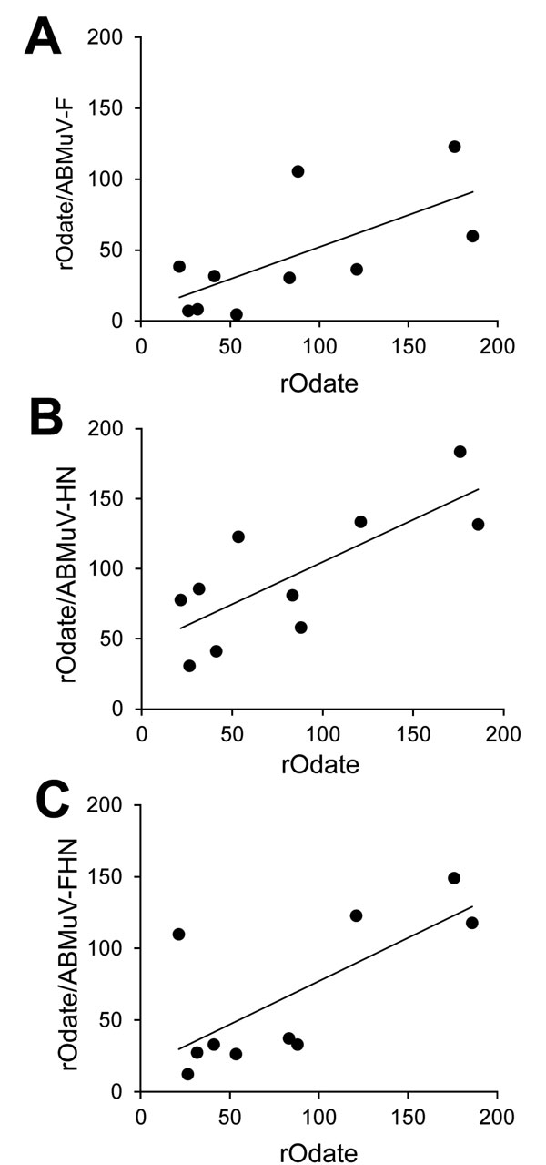 Comparison of the NT titer of rOdate versus rOdate/ABMuV-F (A), -HN (B), and -FHN (C) in a study of serologic cross-reactivities. r and p values, calculated by using the Pearson product-moment correlation, are as follows: (A) r = 0.67, p&lt;0.05; (B) r = 0.77, p&lt;0.01; (C) r = 0.71, p&lt;0.05. ABMuV, African bat mumps virus; F, fusion; HN, hemagglutinin-neuraminidase; NT, neutralizing.