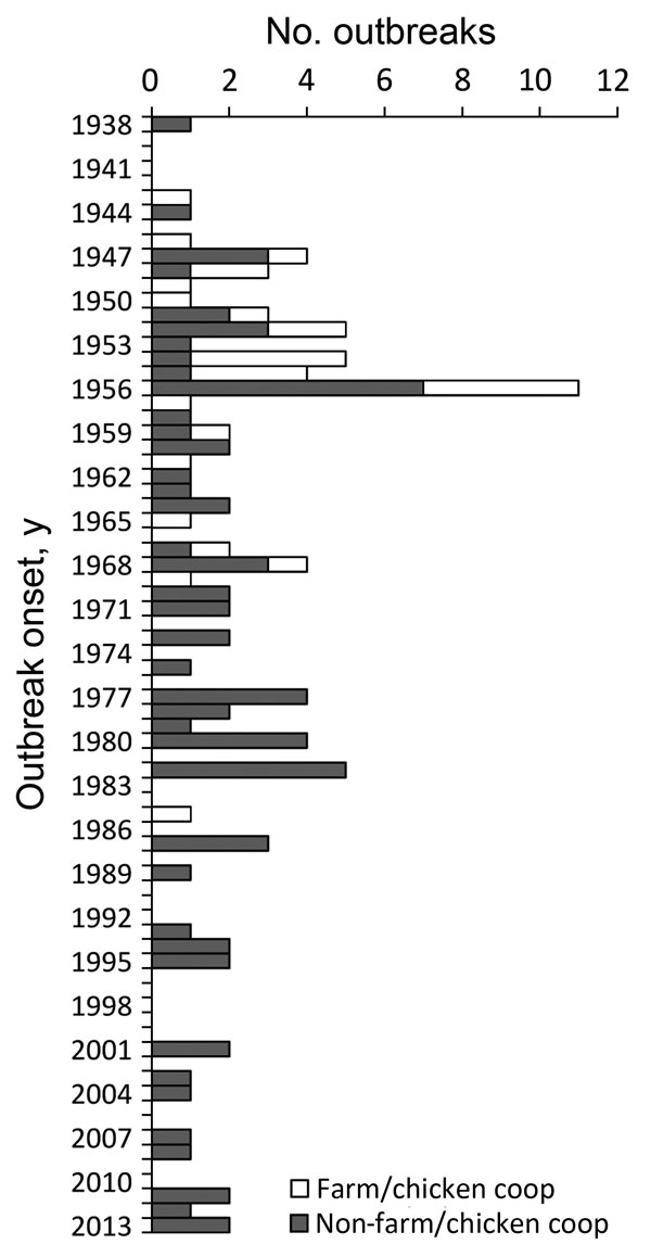 Number of histoplasmosis outbreaks by year of onset and setting, United States, 1938–2013 (N = 105).