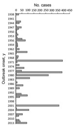 Thumbnail of Number of outbreak-related cases of histoplasmosis by onset year, United States, 1938–2013 (N = 2,850).