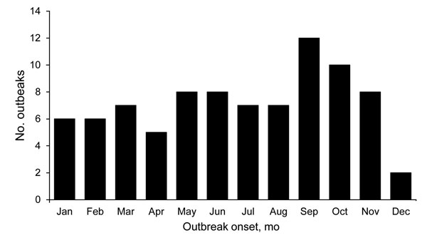 Number of histoplasmosis outbreaks by onset month (reported for 86 of 105 outbreaks), United States, 1938–2013.