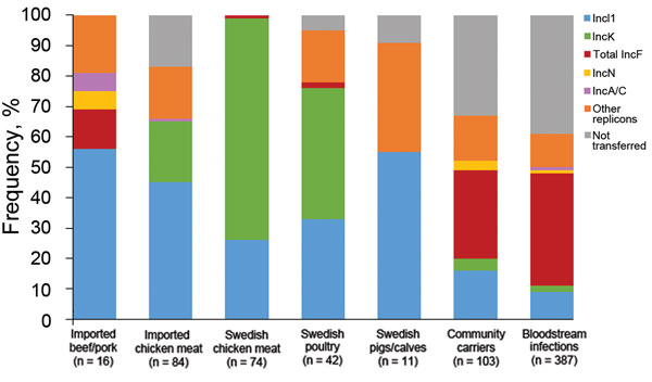 Frequency of overlapping plasmid replicon types containing extended-spectrum β-lactamase– and plasmid-encoded AmpC genes in Escherichia coli isolates from various sources, Sweden. Data for leafy greens were excluded because there were only 2 isolates (incI1 and incI2). Other replicon types also include nontypeable plasmids. Gray bar indicates plasmids that could not be transferred by electroporation, primarily isolates with blaCTX-M-15 and blaCTX-M-2.