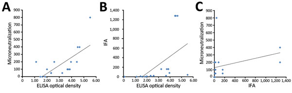 Correlation between ELISA optical density and antibody assay results in a study determining the feasibility of using convalescent plasma immunotherapy for Middle East respiratory coronavirus infection, Saudi Arabia. A) Correlation between ELISA and microneutralization assay results (Pearson correlation coefficient 0.70, p = 0.001). B) Correlation between ELISA and indirect immunofluorescent antibody (IFA) assay results (Pearson correlation coefficient 0.55, p = 0.015). C) Correlation between IFA