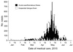 Thumbnail of Reported cases of indeterminate acute exanthematous illness and suspected dengue fever in Salvador, Brazil, by date of medical care, February 15−June 25, 2015. Letters indicate specific events. A) February 15: systematic reporting of cases of acute exanthematous illness of unknown cause begins in Salvador. B) April 13: Salvador Epidemiologic Surveillance Office releases its first epidemiologic alert about the outbreak in Salvador. C) April 29: Zika virus is confirmed in 8 samples fr