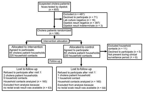 Flowchart of study participation in randomized controlled trial of cholera hospital-based intervention for 7 days, Dhaka, Bangladesh, June 2013–November 2014.