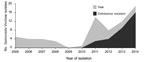 Thumbnail of Temporal distribution of Salmonella enterica serotype Virchow isolates in South Korea, 2005–2014.