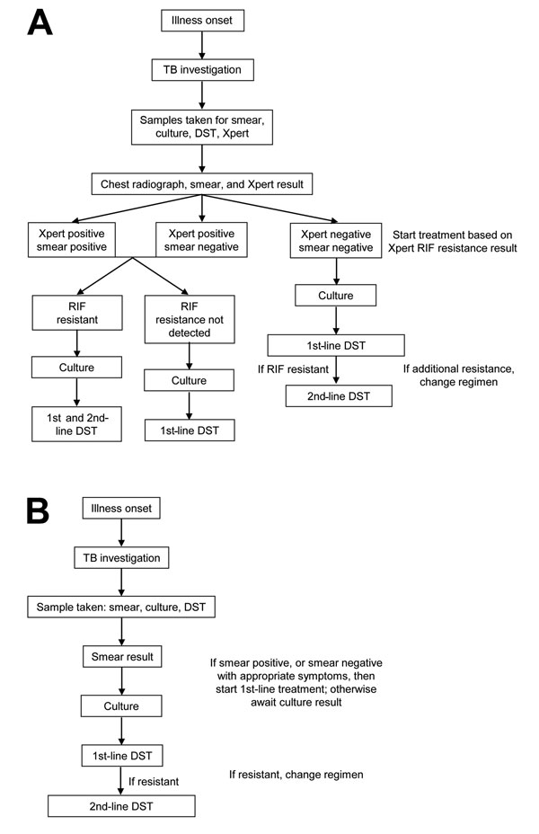 Diagnostic pathways for patients with multidrug-resistant tuberculosis, Latvia, 2012. A) With use of Xpert MTB/RIF; B) without use of Xpert MTB/RIF. A line probe assay was used if Xpert and DST showed discordant results. MTB, Mycobacterium tuberculosis; RIF, rifampin; TB, tuberculosis; DST, drug sensitivity testing; Xpert, Xpert MTB/RIF.