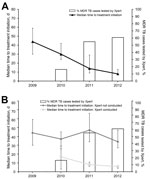 Thumbnail of Relationship between use of Xpert MTB/RIF (Xpert) and time to treatment initiation among patients with multidrug-resistant tuberculosis (MDR TB) Latvia, 2009–2012. Shown are percentages of MDR-TB patients that underwent Xpert MTB/RIF testing (bars) and median time to treatment initiation (lines) with binomial distribution–derived CIs (error bars) for A) all patients and B) patients with (light gray bars) and without (dark gray bars) testing by Xpert. MTB, Mycobacterium tuberculosis;