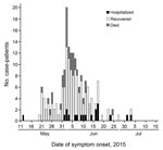 Thumbnail of New case-patients with Middle East respiratory syndrome, South Korea, by date of symptom onset and patient status, as of July 15, 2015. When date of symptom onset was unavailable, date of reporting was used. Although all 186 reported case-patients are included in this plot, only case-patients with known outcomes (e.g., recovered, died) and dates of onset were included in the analyses (n = 159).