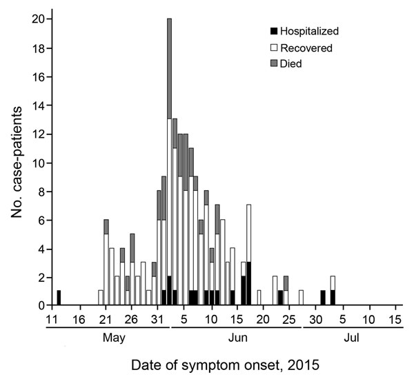 New case-patients with Middle East respiratory syndrome, South Korea, by date of symptom onset and patient status, as of July 15, 2015. When date of symptom onset was unavailable, date of reporting was used. Although all 186 reported case-patients are included in this plot, only case-patients with known outcomes (e.g., recovered, died) and dates of onset were included in the analyses (n = 159).
