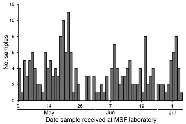 Frequency of sampling for Ebola virus at Médecins Sans Frontières (MSF) Donka Ebola Treatment Center, Conakry, Guinea, May–June 2015.