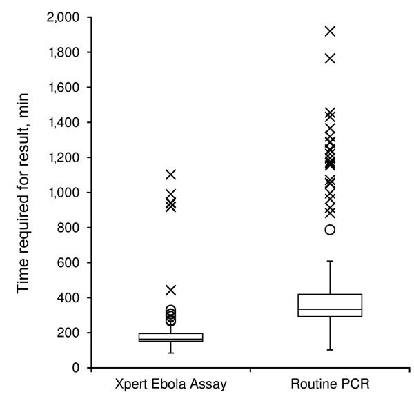 Tukey boxplot of time required from receiving sample in laboratory to obtaining results by Xpert Ebola assay and routine PCR at Médecins Sans Frontières Ebola Donak Treatment Center, Conakry, Guinea, May–June 2015. Boxes indicate first and third quartiles; vertical dashed lines indicate medians; whiskers indicate 1.5 times interquartile ranges (IQRs); asterisks indicate outliers &gt;3 times the IQR; and circles indicate outliers 1.5–3 times the IQR.