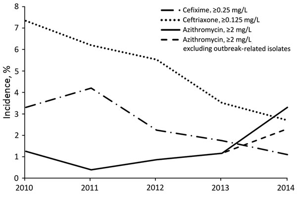 MICs for Neisseria gonorrhoeae isolates with decreased susceptibility to cefixime and ceftriaxone and resistance to azithromycin, Canada, 2010–2014. Percentages are based on the total number of isolates tested nationally per year: 2010 = 2,970; 2011 = 3,360; 2012 = 3,036; 2013 = 3,195; 2014 = 3,809.