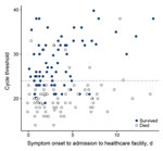 Thumbnail of Scatterplot of outcome by cycle threshold (Ct) at time of first Ebola virus–positive test result and time to admission at any healthcare facility (primary cohort, n = 151), Bo District, Sierra Leone, September 2014–January 2015. Each circle represents an infected person. The dashed line indicates the classification threshold of the Ct value of 24. Observations are slightly horizontally jittered to reduce overplotting.