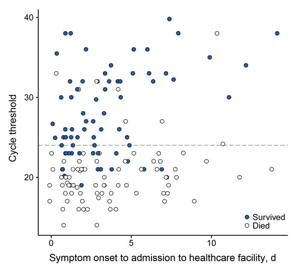 Scatterplot of outcome by cycle threshold (Ct) at time of first Ebola virus–positive test result and time to admission at any healthcare facility (primary cohort, n = 151), Bo District, Sierra Leone, September 2014–January 2015. Each circle represents an infected person. The dashed line indicates the classification threshold of the Ct value of 24. Observations are slightly horizontally jittered to reduce overplotting.