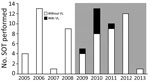 Thumbnail of Distribution of VL among solid organ transplant recipients, Madrid, Spain, January 1, 2005–January 1, 2013. Columns represent the number of solid organ transplant procedures performed each year at the University Hospital 12 de Octubre among patients permanently residing in Fuenlabrada, the nearby city affected by the outbreak. Gray shading indicates outbreak period. SOT, solid organ transplant; VL, visceral leishmaniasis.
