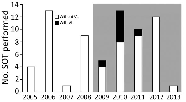 Distribution of VL among solid organ transplant recipients, Madrid, Spain, January 1, 2005–January 1, 2013. Columns represent the number of solid organ transplant procedures performed each year at the University Hospital 12 de Octubre among patients permanently residing in Fuenlabrada, the nearby city affected by the outbreak. Gray shading indicates outbreak period. SOT, solid organ transplant; VL, visceral leishmaniasis.