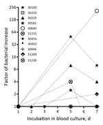 Thumbnail of Growth curve of Orientia tsutsugamushi in hemoculture bottles from individual patients, Ventiane, Laos, 2014. The increase in bacterial numbers is represented as bacterial multiplication factor and plotted on a log2 axis. Patient codes in key match those listed in the Table.