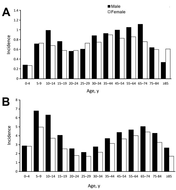 Age- and sex-specific incidence of Lyme disease among Hispanics (A) and non-Hispanics (B), United States, 2000–2013. For persons &gt;35 years, age categories are collapsed into 10-year intervals. Incidence is cases per 100,000 persons.