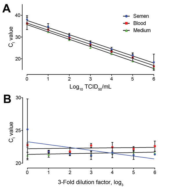 A) Standard curves of Ebola virus spiked into 3 matrices: semen, blood, and tissue culture medium. Samples were analyzed on the basis of 5 biologic replicates. PCR efficiency was from 98% in cell culture medium, 102% in semen, and 103% in blood. Analysis of covariance showed no significant difference (p&lt;0.05) between the slopes of the linear regressions of blood and semen. B) Matrix dilution in which semen, blood, and tissue culture medium were 3-fold serially diluted in sterile physiologic s
