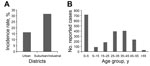 Thumbnail of Geographic (A) and age (B) distributions of measles patients, Shenyang, China, 2014.