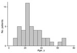 Thumbnail of Age distribution of patients at Ebola survivors clinic at the 34th Regimental Military Hospital, Wilberforce Barracks, Freetown, Sierra Leone. Cycle threshold levels at hospital admission by age are shown in Table 1.