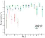 Thumbnail of Age-associated seroprevalence of enterovirus 71 (EV71) infection in Cambodia, estimated by detection of EV71 seroneutralizing antibodies in inpatient children 2–15 years of age, 2000–2011. Error bars indicate 95% CIs. Serum samples were collected from routine national dengue surveillance in Cambodia. 
