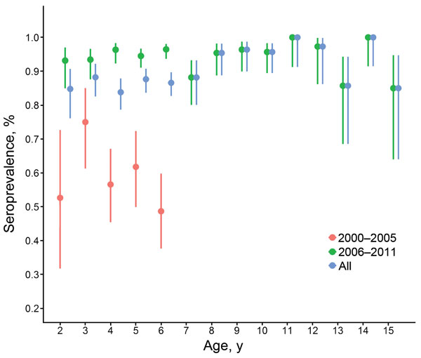 Age-associated seroprevalence of enterovirus 71 (EV71) infection in Cambodia, estimated by detection of EV71 seroneutralizing antibodies in inpatient children 2–15 years of age, 2000–2011. Error bars indicate 95% CIs. Serum samples were collected from routine national dengue surveillance in Cambodia. 