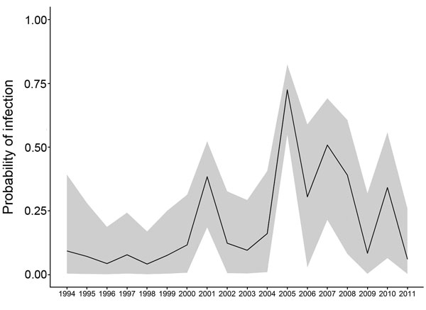 Annual probability of enterovirus 71 infection (EV71) in Cambodia during 1994–2011, estimated by detection of EV71 seroneutralizing antibodies in inpatient children 2–15 years of age. Serum samples were collected from routine national dengue surveillance in Cambodia.
