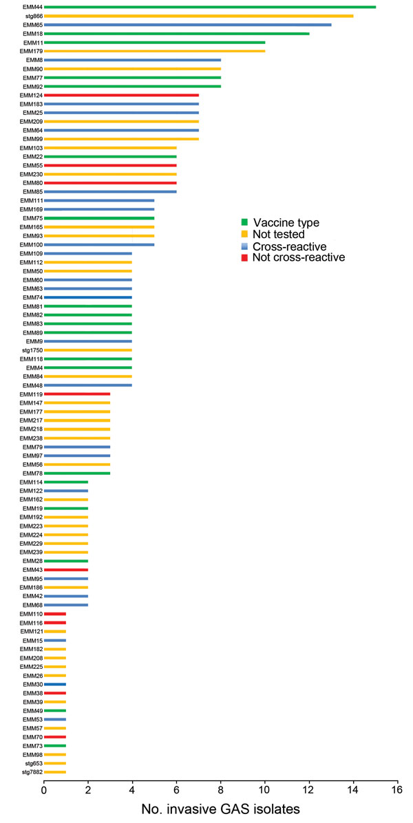 emm types of group A Streptococcus (GAS) isolates from children with GAS disease admitted to Kilifi County Hospital, Kenya, 1998–2011. emm types shown in green are included in the 30-valent vaccine; emm types in blue are not included in the 30-valent vaccine, but this vaccine may provide immunity to this emm type through cross-reactivity; emm types in red are not included in the 30-valent vaccine, and there is no evidence of cross-reactivity; emm types in yellow are not included in the 30-valent