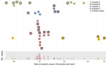 Thumbnail of Middle East respiratory syndrome coronavirus (MERS-CoV) case-patients reported in Taif, Saudi Arabia, during September 2014–January 2015. Indicated are time of symptom onset or first positive laboratory testing. Healthcare setting where transmission likely occurred is shown by color. Circles indicate healthcare personnel (HCP), squares non-HCP; black outlines indicate that patient died. Asterisks (*) indicate that sequencing was performed on the patient’s serum sample. 