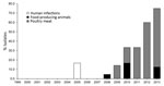 Thumbnail of Occurrence of extended-spectrum cephalosporin-resistant Salmonella enterica serovar Heidelberg isolates, the Netherlands, 1999–2013. 