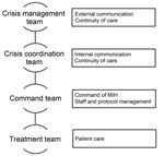 Thumbnail of Planned command structure for potential admission of a patient with viral hemorrhagic fever, Major Incident Hospital (MIH), University Medical Centre of Utrecht, the Netherlands, 2014. 