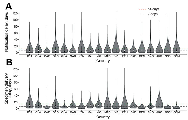 Distribution (violin plots) of time delays in notification of acute flaccid paralysis (AFP) cases and in sending samples for laboratory testing, by country, Africa, 2010–2013. A) Delay between onset of acute flaccid paralysis and notification of cases. B) Delay between notification of acute flaccid paralysis cases and the date collected stool samples were sent to a global polio laboratory. Asterisks (*) indicate that the date stool samples were sent to the laboratory was not available; in these 