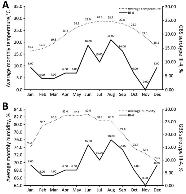Association of temperature and humidity with distribution of isolates by month of collection from patients infected with invasive Group B Streptococcus (GBS) serotype III, subtype 4 (III-4), Hong Kong, 1993–2012. A) Average annual monthly temperature and distribution of invasive GBS III-4 isolates. B) Average annual monthly humidity and distribution of invasive GBS III-4 isolates. Numbers along data lines indicate monthly values.