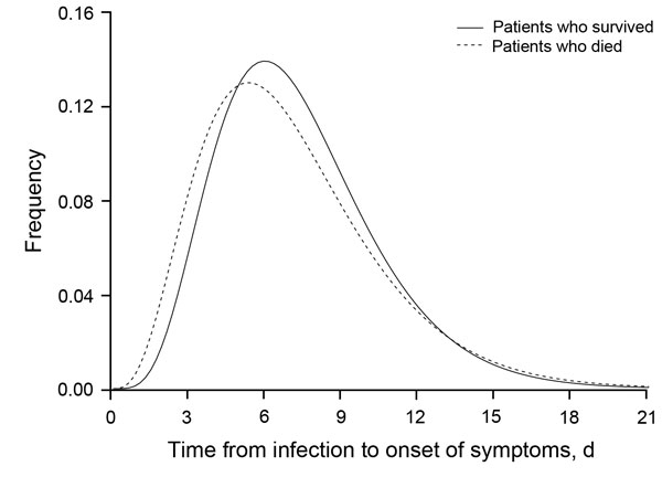 Parametric estimates of incubation period distribution for patients who died of infection with Middle East respiratory syndrome coronavirus (dashed line) and patients who survived infection (solid line), South Korea, 2015.