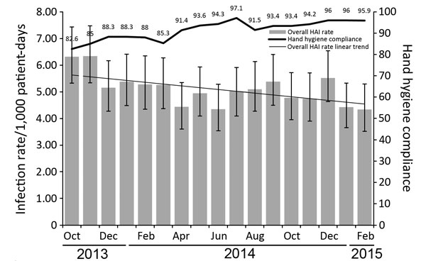 Overall healthcare-associated infection rate and hand hygiene compliance by month, October 2013­–February 2015. Numbers above data bar indicate monthly compliance percentages. Error bars indicate 95% CIs.