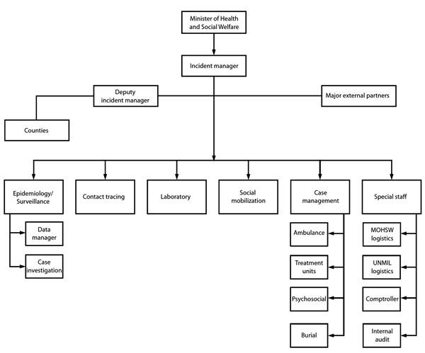 Organizational flowchart for Ebola response Incident Management System, Liberia Ministry of Health and Social Welfare (MOHSW), August 2014. UNMIL, United Nations Mission in Liberia. Source: http://www.cdc.gov/mmwr/preview/mmwrhtml/mm6341a4.htm