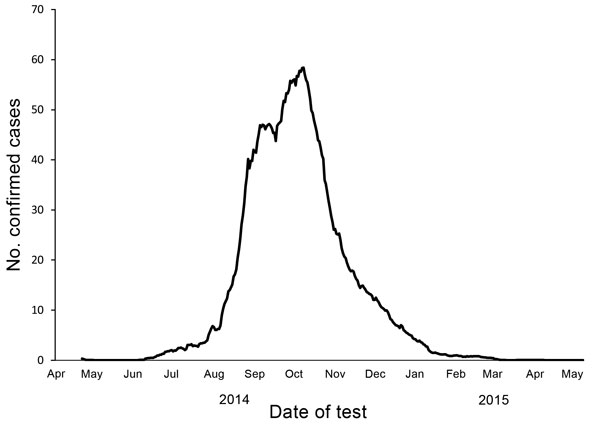 Epidemic curve for laboratory-confirmed cases of Ebola virus disease, Liberia, April 2014–May 2015. Confirmed cases were based on laboratory data per 21-day moving average.