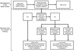 Thumbnail of Proposed algorithm for management of dead bodies and associated contact tracing for Ebola virus disease, Liberia, 2014–2015.