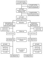 Thumbnail of Profile of control and intervention health facilities and exclusions during the course of a study of a mobile short-message-service–based disease outbreak alert system (mSOS) in Kenya. IDSR, Integrated Disease Surveillance and Response. 
