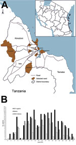 Thumbnail of Geographic and clinical details of dengue outbreak, Dar es Salaam, Tanzania, 2014. A) Location of 3 districts investigated. *Districts with no health facility available during the study. Outpatient departments were not open on weekends. Inset indicates location of Dar el Salaam in Tanzania (black). B) No. cases of dengue virus (DENV) infection and malaria and rapid diagnostic test (RDT) results during the outbreak.