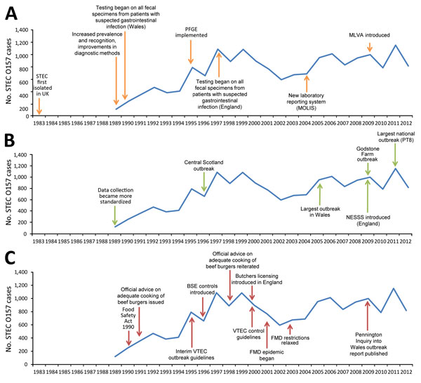 Timeline of key events influencing the epidemiology (A), microbiology (B), and guidance and control (C) of STEC O157, England and Wales, 1983–2012. Numbers before 1989 are available only as an aggregate for that period and therefore cannot be presented by year. BSE, bovine spongiform encephalopathy; FMD, foot and mouth disease; MLVA, multilocus variable-number tandem-repeat analysis; MOLIS, Modular Open Laboratory Information System; NESSS, National Enhanced Surveillance Scheme for STEC; PFGE, p
