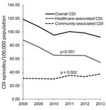 Thumbnail of Annual incidence rates of community-associated, healthcare-associated, and overall CDI, Finland, 2008–2013. CDI, Clostridium difficile infection.