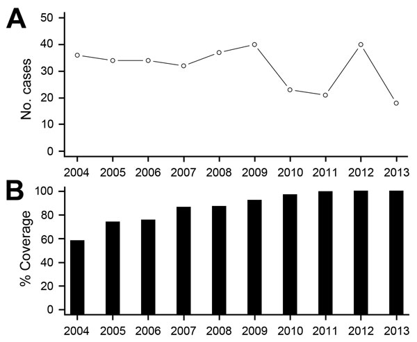 A) Annual number of reported Mycobacterium africanum tuberculosis cases and B) corresponding percentage of national genotype surveillance coverage, United States, 2004–2013.